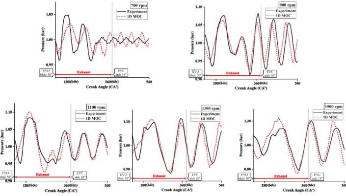Table  2.  Comparison  of  cylinder  pressure  results