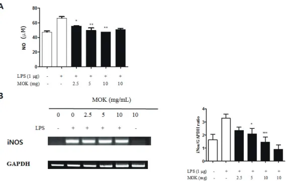 Fig.  2. Effect of MOK extract on NO production and iNOS mRNA expression in LPS-stimulated peritoneal macrophages.ThecellsweretreatedwithMOKextractat2.5,5and10mg/mlfor30min,andthenstimulatedwith orwithoutLPS(1μg/ml)fo