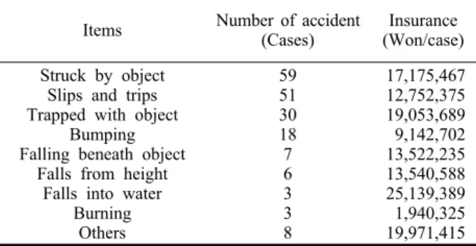 Table 2. Predicted number of accident per year for 10 years