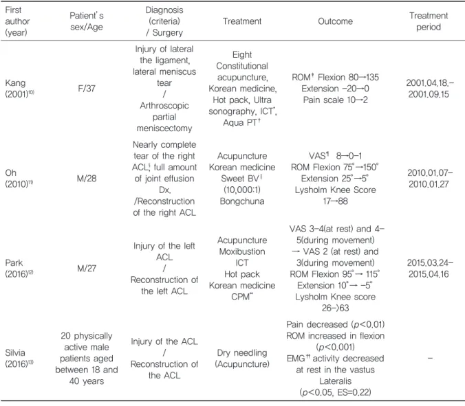 Table 3. SummaryofStudiesIncludedinAnalysis(CaseReports) First  author (year) Patient’s sex/Age Diagnosis(criteria)/ Surgery