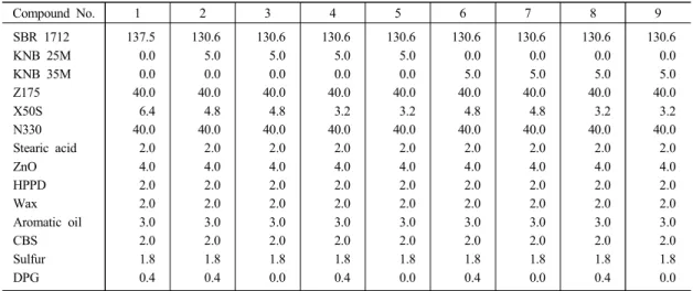 Figure  1.  Mooney  viscosities  of  the  compounds  (ML  1+4  at  100 ℃).