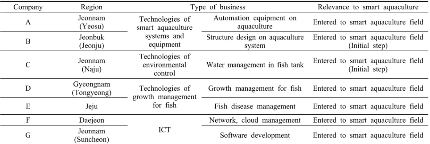 Table 1. Target companies for analyzing industrial circles needs