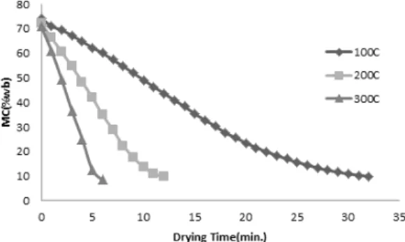 Fig. 2. Lab. scale drying curves of larch large wood chips. × ········································ [15]  ···························· [16]