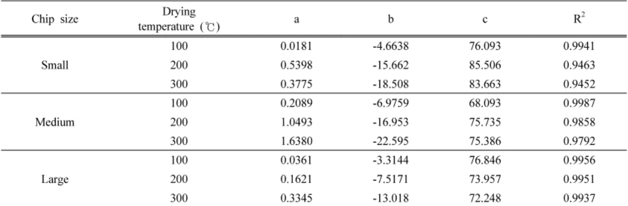 Table 1. Coefficients of regression equations for lab. scale drying curves of larch wood chips