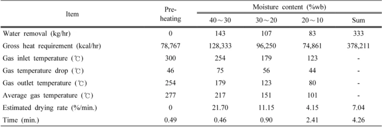 Table 5. Simulation results of model for drying small size larch wood chips from moisture content 40% to 10% 