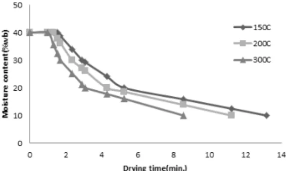 Fig. 5. Simulated drying curves of large size larch  wood chips at hot gas temperature of 150 ℃, 200℃