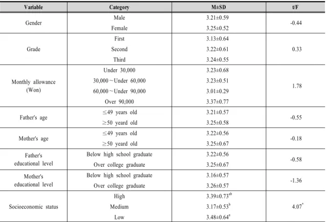 Table  5.  Practice  of  green  dietary  life  according  to  the  characteristics  of  the  respondents 