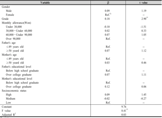 Table  6.  Result  of  the  regression  analysis  for  knowledge  of  green  dietary  life