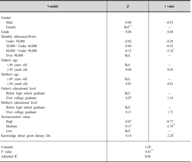 Table  7.  Result  of  the  regression  analysis  for  practice  of  green  dietary  life