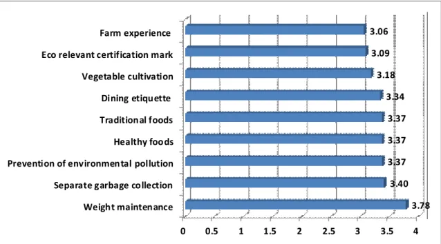 Figure  1.  Educational  content  need  for  green  dietary  life  (Rated with a 5-point scale: 1=Never and 5=Highly.)