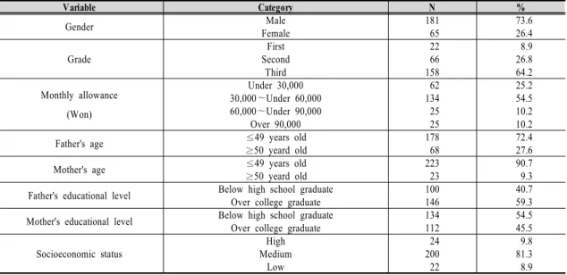 Table  1.  General  characteristics  of  the  respondents