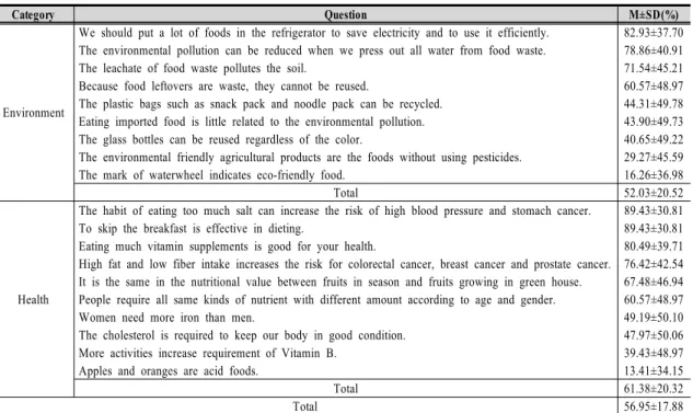 Table  2.  Percentage  of  correct  answers  for  knowledge  of  green  dietary  life용돈의  액수는 3만원〜6만원  미만이  54.5%로  가장  많았고, 3만원  미만  25.2%, 6만원〜9만원  미만과  9만원  이상이  각각 10.2%  순이었다