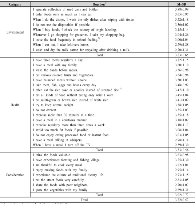 Table  4.  Practice  of  green  dietary  life3.  녹색식생활에  대한  행동1)  녹색식생활에  대한  행동  수준     조사대상자의  녹색식생활에  대한  행동의  전체  평균은  5점  만점에  3.22점이었는데  이를  100점  만점으로  환산한  결과 55.83점으로  녹색식생활에  대한  지식  정답률인  56.95점에  비해  조금  낮은  수준이었다(Table 4)