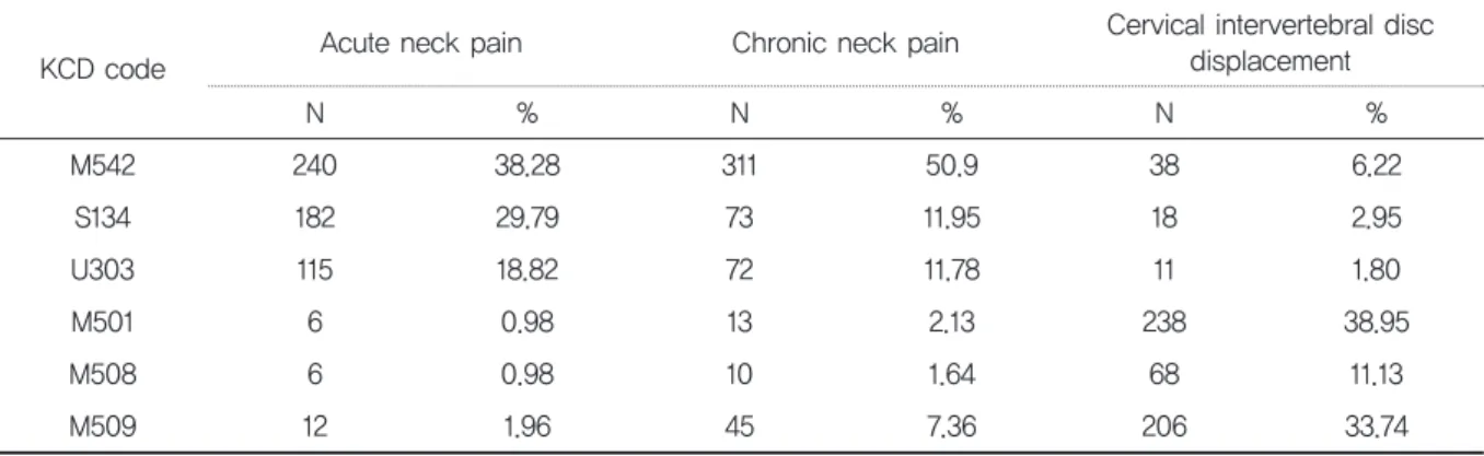 Table 5. DeterminantfactorindecidingKoreanmedi- DeterminantfactorindecidingKoreanmedi-cinetreatmentmethod Factor N % Experience 383 31.32  Severity of disease 270 22.08  Patient diagnosis 234 19.13 