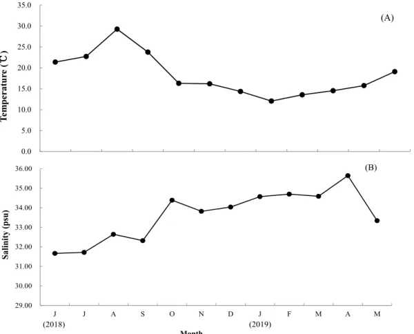 Fig. 2. Monthly variation in water temperature (A) and salinity (B) in the Gujora and Mangchi coastal waters of Geoje from June,  2018 to May, 2019.