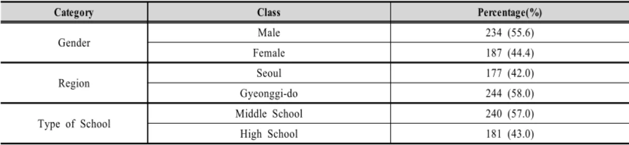 Table  1.  Demographic  Statistics  of  Survey  Participants