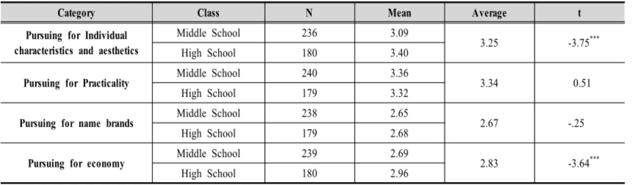 Table  3.  Benefits  from  Pursuing  Clothes  depending  on  Type  of  School