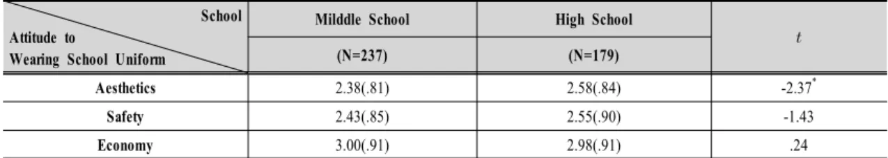 Table  6.  Comparisons  of  attitude  to  Wearing  School  Uniform  for  Milddle  School  and  High  School