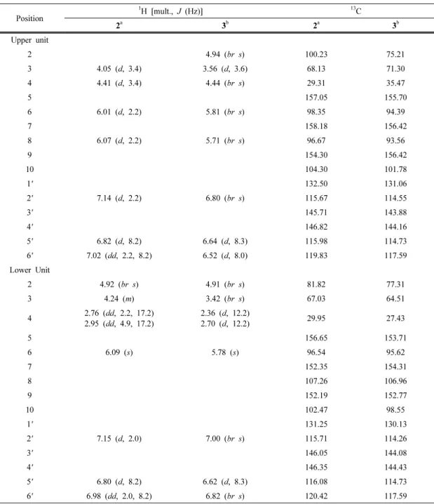 Table 1.  1 H and  13 C-NMR chemical shifts ( δ, ppm) of compound 2 and 3 Position 1 H [mult., J  (Hz)] 13 C 2 a 3 b 2 a 3 b Upper unit 2 4.94  (br s) 100.23 75.21 3 4.05 (d, 3.4) 3.56 (d, 3.6) 68.13 71.30 4 4.41 (d, 3.4) 4.44 (br s) 29.31 35.47 5 157.05 1