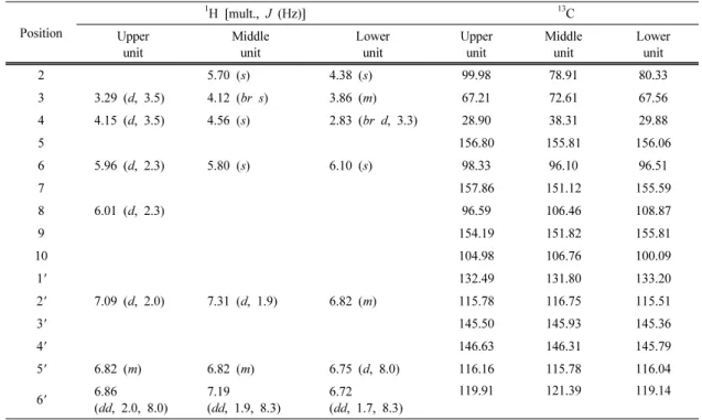 Table 2.  1 H and  13 C-NMR chemical shifts ( δ, ppm) of compound 4  in CD 3 OD Position 1 H [mult., J  (Hz)] 13 C Upper unit Middleunit Lowerunit Upperunit Middleunit Lowerunit 2 5.70 (s) 4.38 (s) 99.98 78.91 80.33 3 3.29  (d, 3.5) 4.12 (br s) 3.86  (m) 6