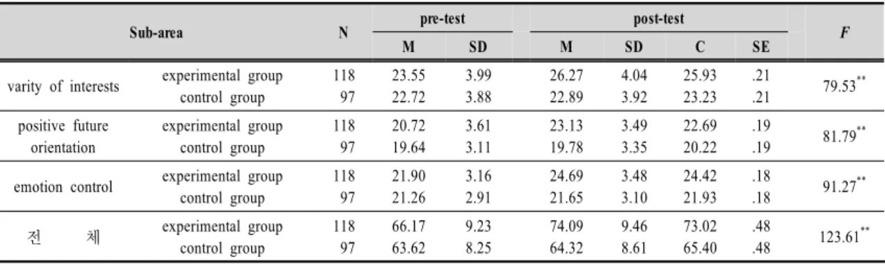Table  4.  ANCOVA  results  of  practical  problem  based  lesson  on  self  resilience