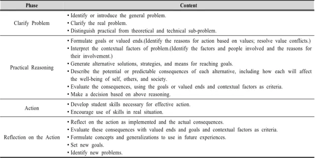 Table  1.  Practical  action  teaching  model