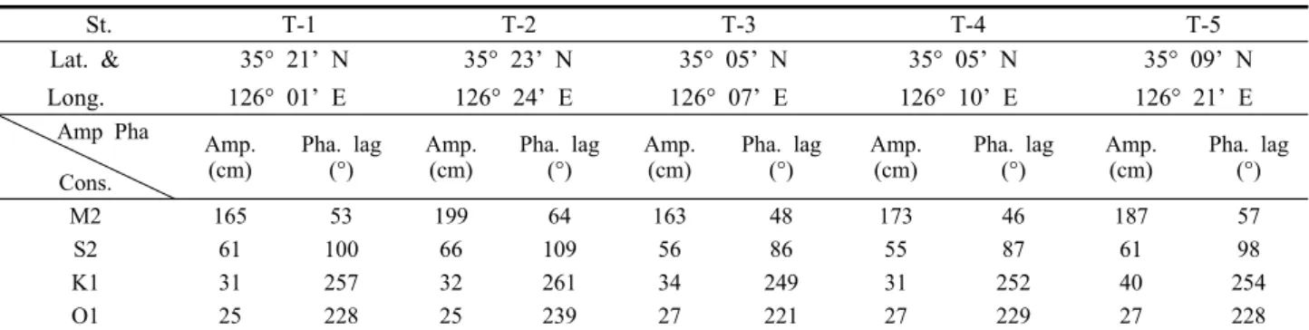 Fig. 2. Far field and near field (dotted line) areas for the numerical model. In figure, each symbol shows the locations of current and tide observation