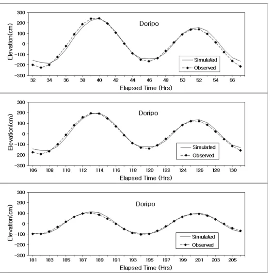 Fig. 3. Comparison between observed (dotted line) and calculated (straight line) sea level changes at St