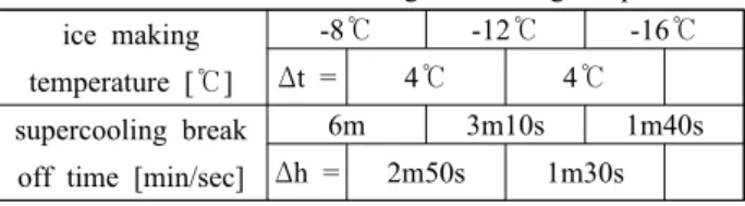 Figure  3:  Effect  of  ice  making  temperature  on  supercooling  break  off  time.  (non  ultrasonic,  ice  making  thickness  2  mm)