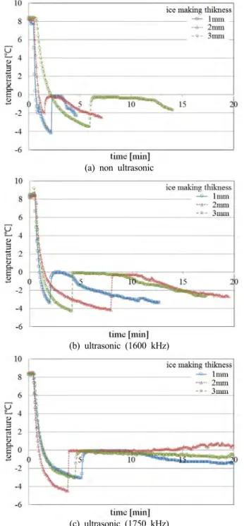 Figure  4:  Effect  of  ice  making  thickness  on  supercooling  break  off  time.  (ice  making  temperature  -10℃)