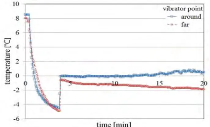 Figure  6:  Effect  of  vibrator  position  on  supercooling  break  off  time.  (ice  making  temperature  –10℃,  ice  making   thick-ness  2  mm,  ultrasonic  1750  kHz)