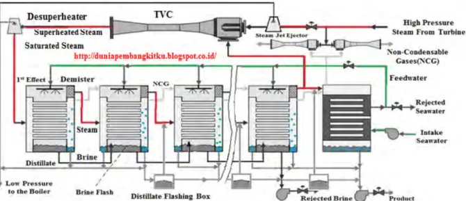 Figure  2:  Schematic  Diagram  of  Multi-effect  Distillation  Plant  with  a  thermo  vapor  compressor  (MED-TVC)