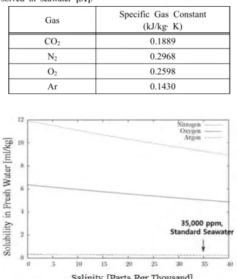 Table  2:  Specific  gas  constants  of  the  typical  gases  dis- dis-solved  in  seawater  [31].