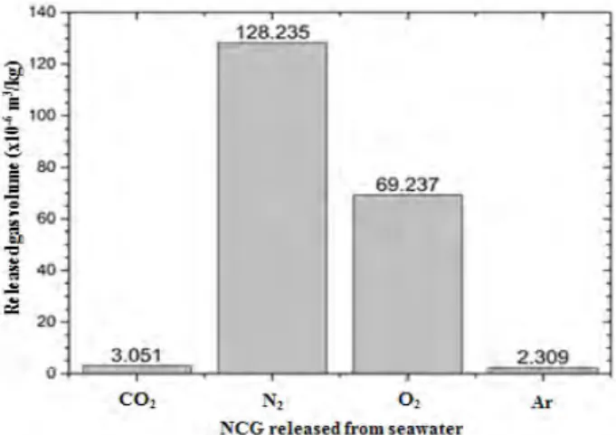 Figure  6:  NCG  volume  released  from  1  kg  of  seawater  when  the  complete  evaporation  is  assumed