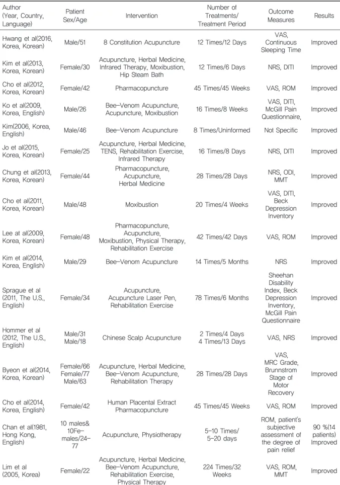 Table 1. Summaryof16CaseReportsConcerningPatientsTreatedwithAcupunctureand/orMoxibustion Author