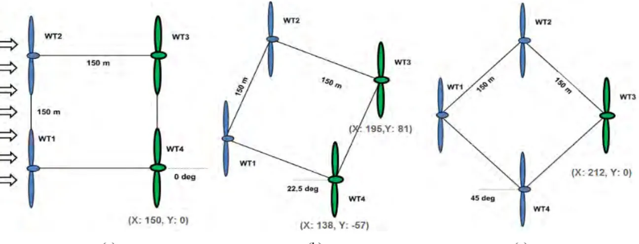 Figure  3:  Arrangement  of  floating  platforms  according  to  the  variation  of  wind  direction(a:  Case-A,  b:  Case-B,  c:  Case-C)   