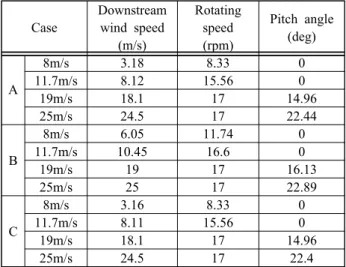 Table  2:  Wind  speed  deficit  and  operational  conditions  of  the  down-stream  wind  turbines