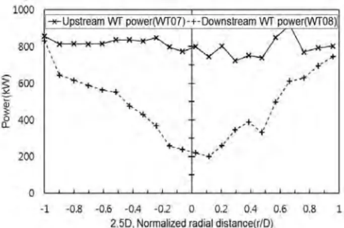 Figure  10:  Power  variations  of  the  wind  turbine  pair  accord- accord-ing  to  the  changes  in  the  normalized  radial  distance 