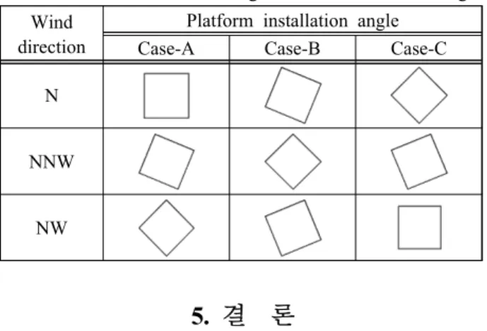 Table  6:  Platform  installation  angle  for  wind  direction  changes
