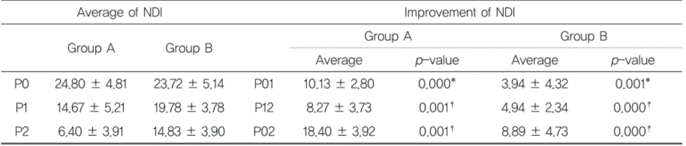Table 8. ComparisonofNDIImprovementbetween GroupAandGroupB