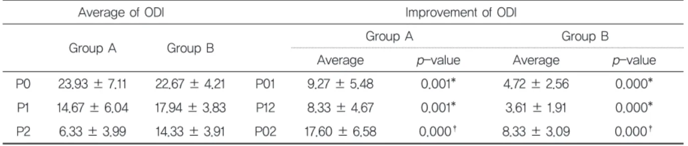 Table 10. ComparisonofODIImprovementbetween GroupAandGroupB