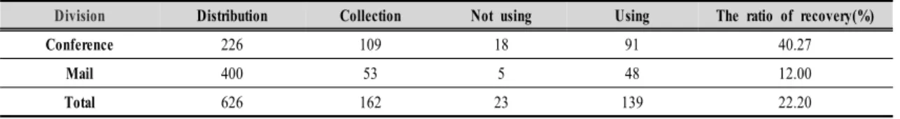 Table  1.  The  ratio  of  recovered  questionnaires