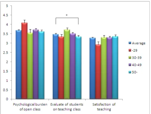 Figure  1.  The  perception  on  teaching  class  of  Home  Economics  teachers  as  ages            Mean±SE