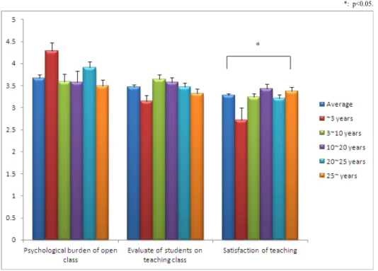 Figure  2.  The  perception  on  teaching  class  of  Home  Economics  teachers  as  teaching  careers  Mean±SE