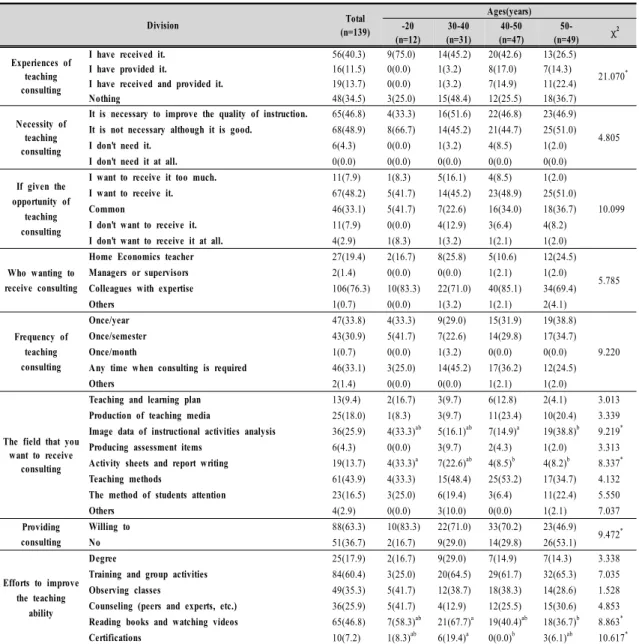 Table  3.  The  perceptions  on  the  teaching  consulting  as  ages