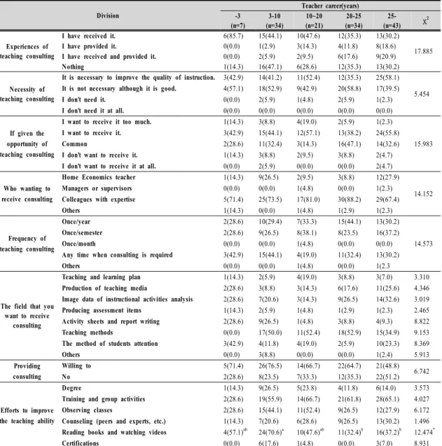 Table  4.  The  perceptions  on  the  teaching  consulting  as  teaching  career 
