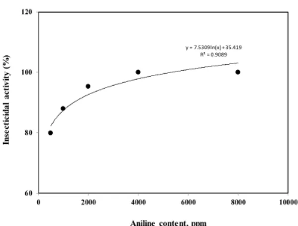 Fig. 4. Correlation of the insecticidal activity with  aniline. 