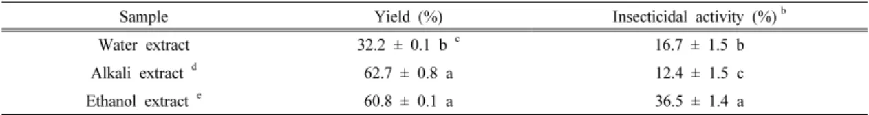 Table 1. Extract yield and insecticidal activity of different solvent extracts from C