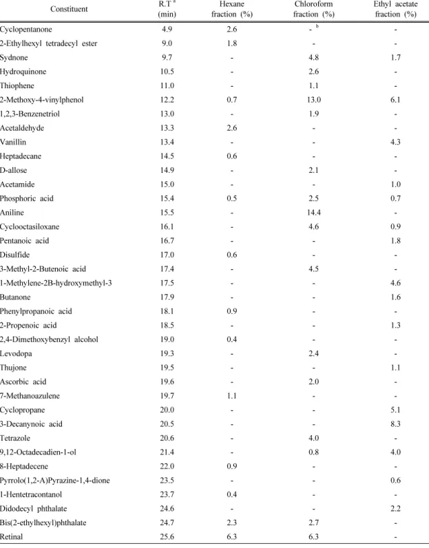 Table 2. Chemical composition of different fractions from C. chinensis