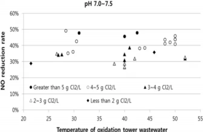 Figure  7:  Effect  of  temperature  on  the  NO  removal  3.2  환원  촉매에  의한  NOx  제거 실험실에서 소규모로 성능을 검증한 NOx  환원 촉매와  반응기를 현장 테스트 시 유사한 조건 (가스유량 3  LPM) 으로  연소가스를  바이패스하여  실험하였다 